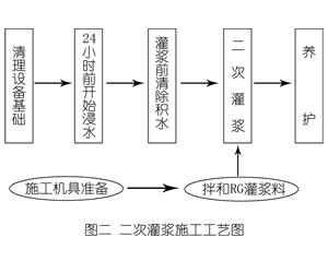 龙泉驿灌浆料施工工艺—文字完整版